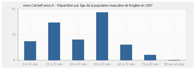 Répartition par âge de la population masculine de Roiglise en 2007