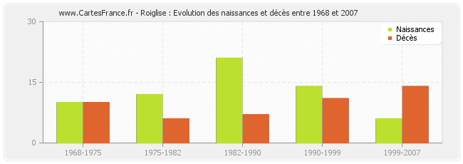 Roiglise : Evolution des naissances et décès entre 1968 et 2007