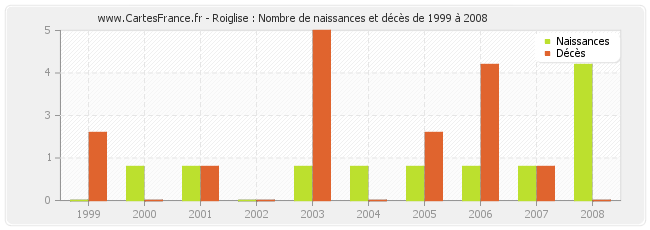 Roiglise : Nombre de naissances et décès de 1999 à 2008