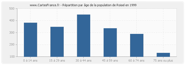 Répartition par âge de la population de Roisel en 1999