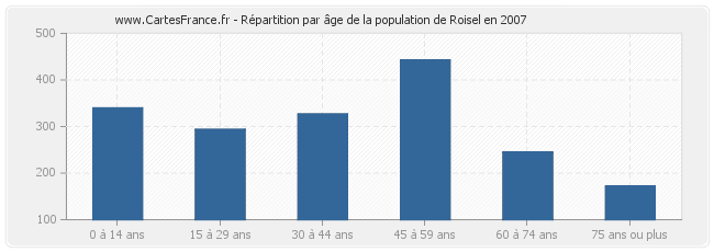 Répartition par âge de la population de Roisel en 2007