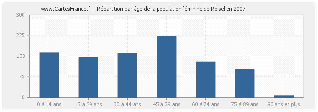 Répartition par âge de la population féminine de Roisel en 2007