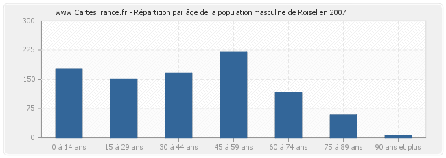 Répartition par âge de la population masculine de Roisel en 2007