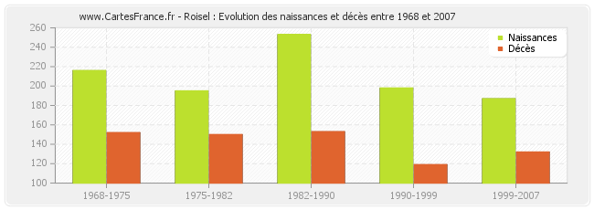 Roisel : Evolution des naissances et décès entre 1968 et 2007