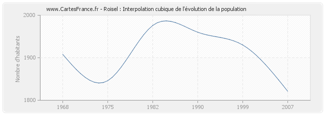 Roisel : Interpolation cubique de l'évolution de la population