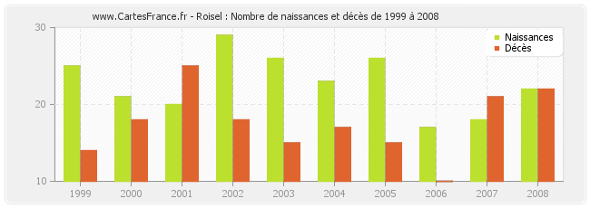 Roisel : Nombre de naissances et décès de 1999 à 2008