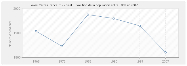 Population Roisel