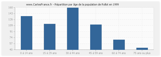 Répartition par âge de la population de Rollot en 1999