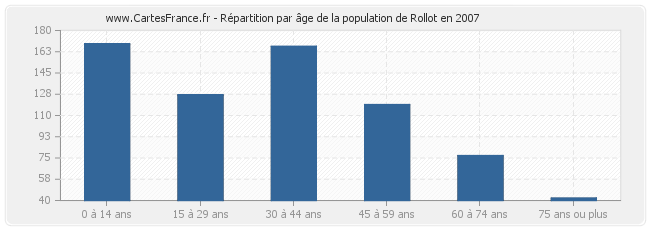 Répartition par âge de la population de Rollot en 2007