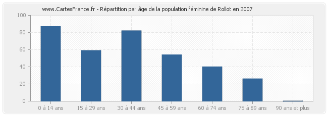 Répartition par âge de la population féminine de Rollot en 2007