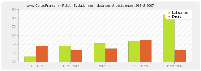Rollot : Evolution des naissances et décès entre 1968 et 2007