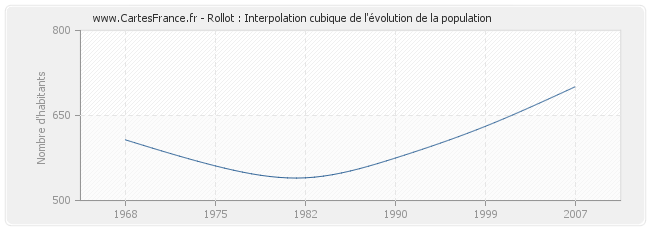 Rollot : Interpolation cubique de l'évolution de la population
