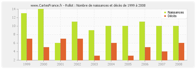 Rollot : Nombre de naissances et décès de 1999 à 2008