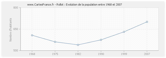 Population Rollot
