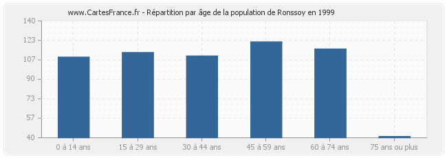 Répartition par âge de la population de Ronssoy en 1999