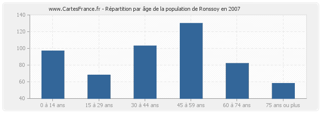 Répartition par âge de la population de Ronssoy en 2007