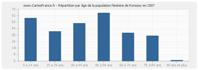 Répartition par âge de la population féminine de Ronssoy en 2007
