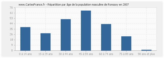 Répartition par âge de la population masculine de Ronssoy en 2007