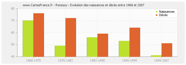 Ronssoy : Evolution des naissances et décès entre 1968 et 2007