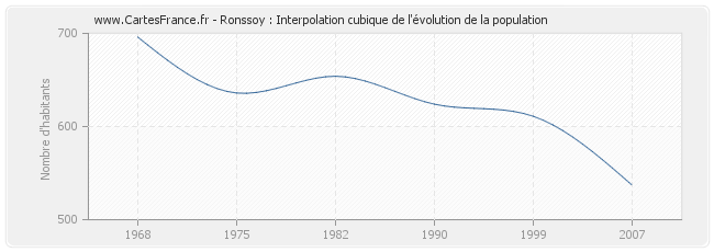 Ronssoy : Interpolation cubique de l'évolution de la population