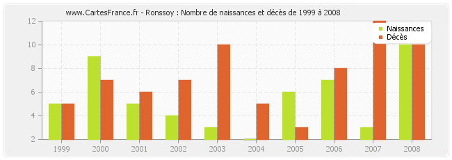 Ronssoy : Nombre de naissances et décès de 1999 à 2008