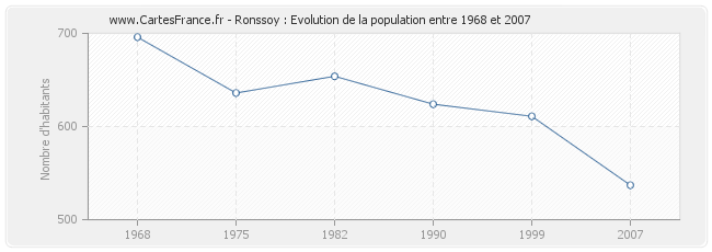 Population Ronssoy