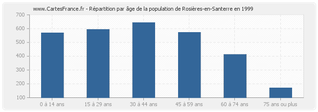 Répartition par âge de la population de Rosières-en-Santerre en 1999