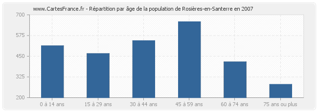 Répartition par âge de la population de Rosières-en-Santerre en 2007