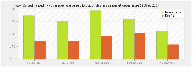 Rosières-en-Santerre : Evolution des naissances et décès entre 1968 et 2007