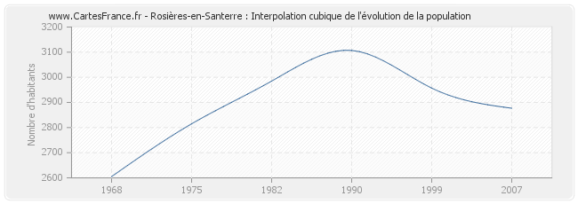 Rosières-en-Santerre : Interpolation cubique de l'évolution de la population