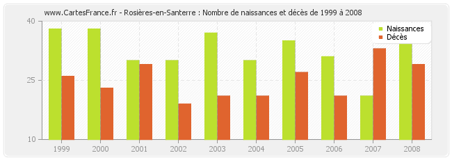 Rosières-en-Santerre : Nombre de naissances et décès de 1999 à 2008