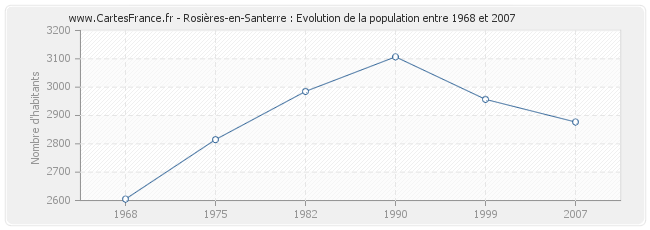 Population Rosières-en-Santerre