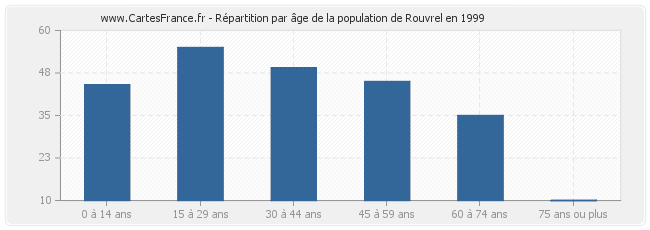 Répartition par âge de la population de Rouvrel en 1999