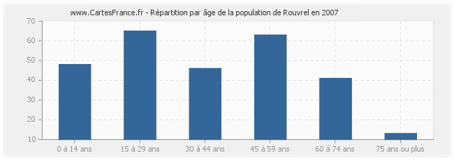 Répartition par âge de la population de Rouvrel en 2007