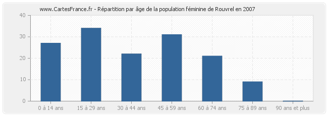 Répartition par âge de la population féminine de Rouvrel en 2007