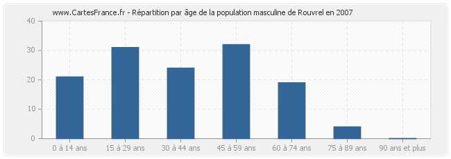 Répartition par âge de la population masculine de Rouvrel en 2007