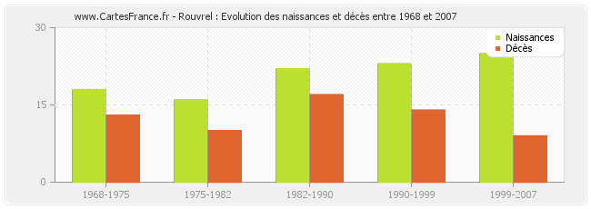 Rouvrel : Evolution des naissances et décès entre 1968 et 2007