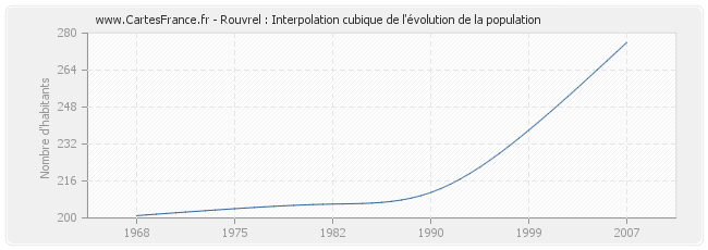 Rouvrel : Interpolation cubique de l'évolution de la population