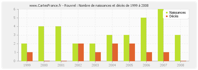 Rouvrel : Nombre de naissances et décès de 1999 à 2008