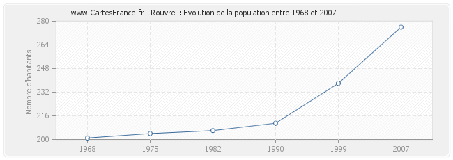 Population Rouvrel