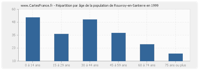 Répartition par âge de la population de Rouvroy-en-Santerre en 1999
