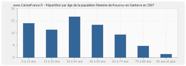 Répartition par âge de la population féminine de Rouvroy-en-Santerre en 2007