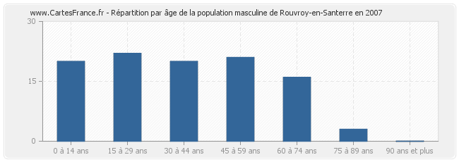 Répartition par âge de la population masculine de Rouvroy-en-Santerre en 2007