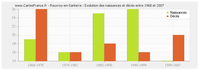 Rouvroy-en-Santerre : Evolution des naissances et décès entre 1968 et 2007