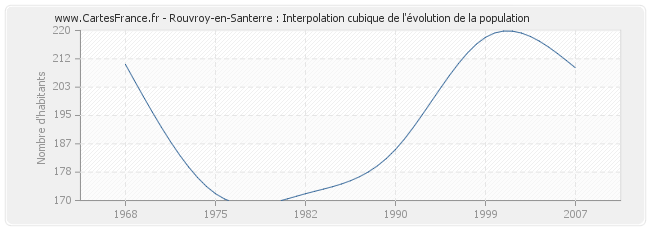Rouvroy-en-Santerre : Interpolation cubique de l'évolution de la population