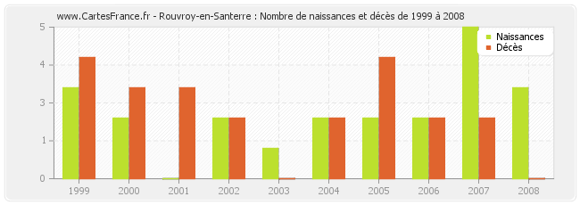 Rouvroy-en-Santerre : Nombre de naissances et décès de 1999 à 2008