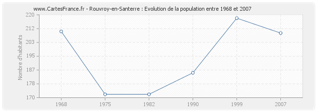 Population Rouvroy-en-Santerre