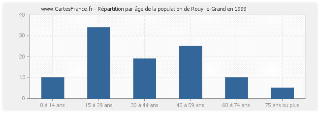 Répartition par âge de la population de Rouy-le-Grand en 1999