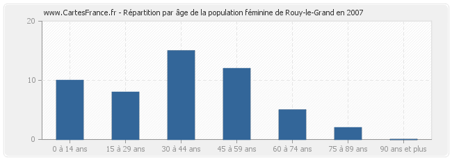 Répartition par âge de la population féminine de Rouy-le-Grand en 2007