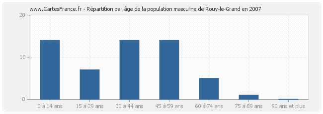 Répartition par âge de la population masculine de Rouy-le-Grand en 2007